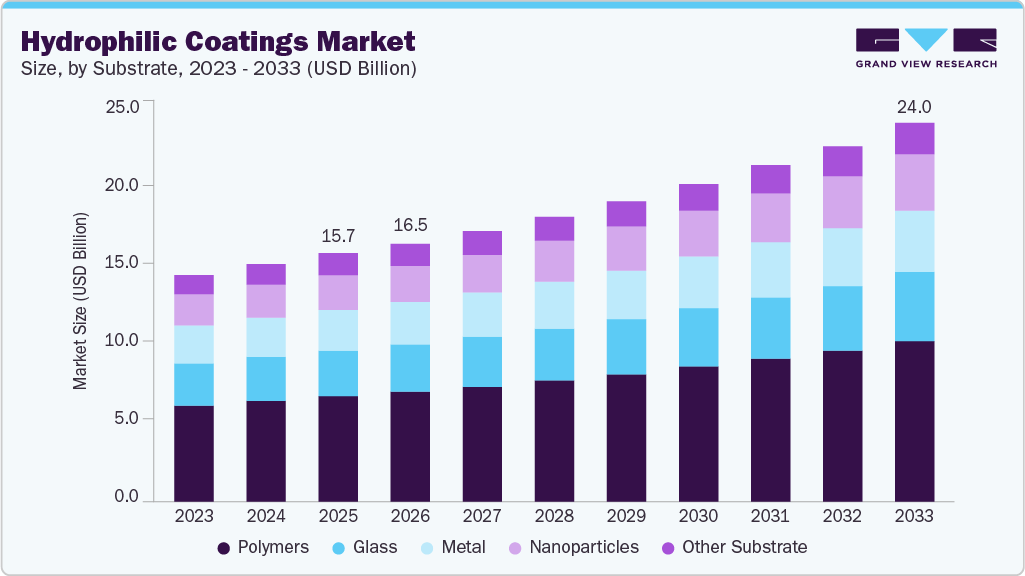 Hydrophilic coatings market size and growth forecast (2023-2033)