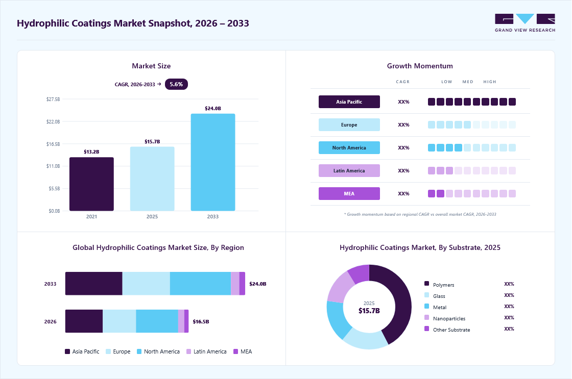 Hydrophilic coatings market overview: Grand View Research estimates the global market size at USD 15.7 billion in 2025, projected to grow from 16.5 billion in 2026 to USD 24.0 billion by 2033 at a 5.6% CAGR, with regional growth momentum.