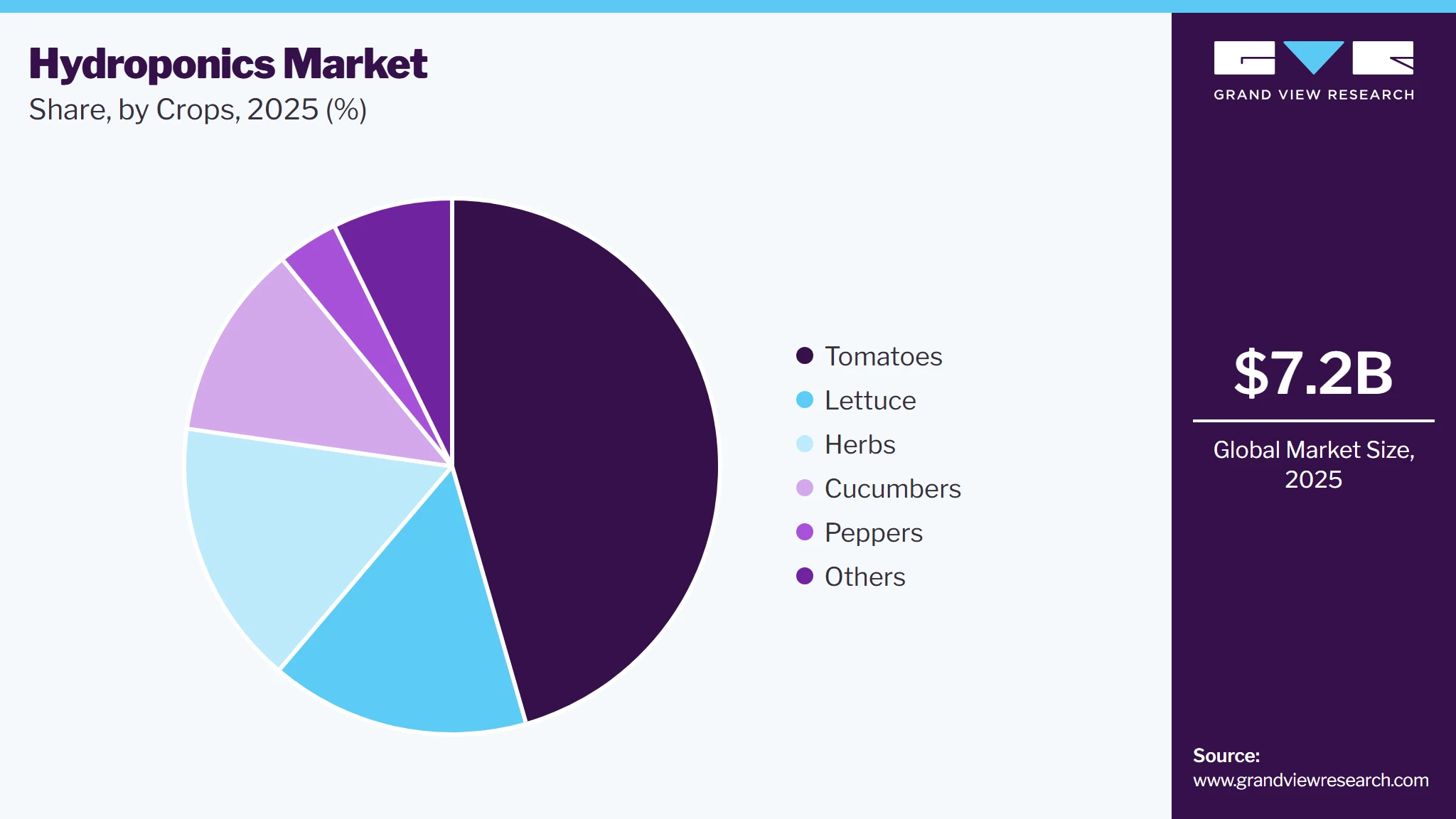 Hydroponics Market Share