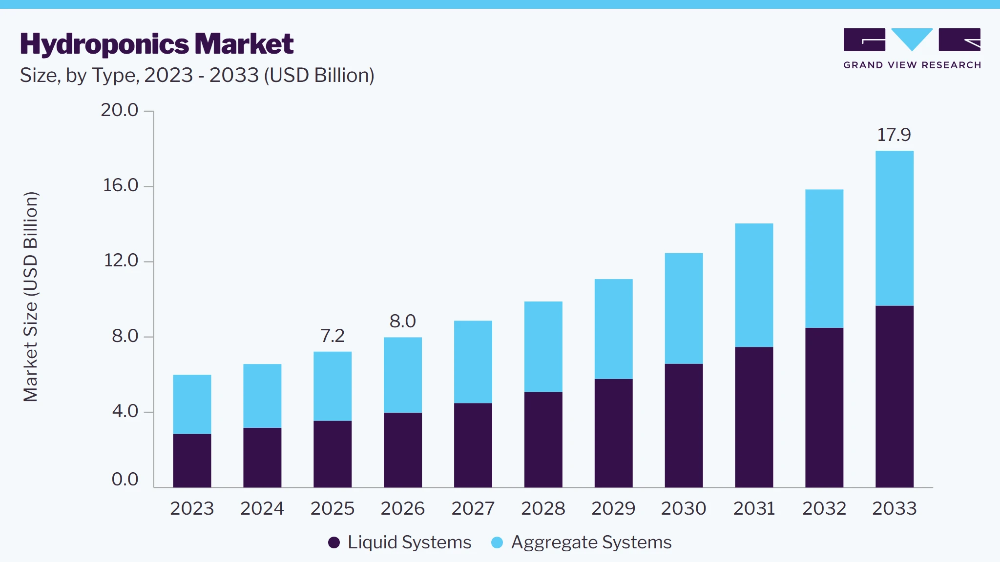Hydroponics market size and growth forecast (2023-2033)