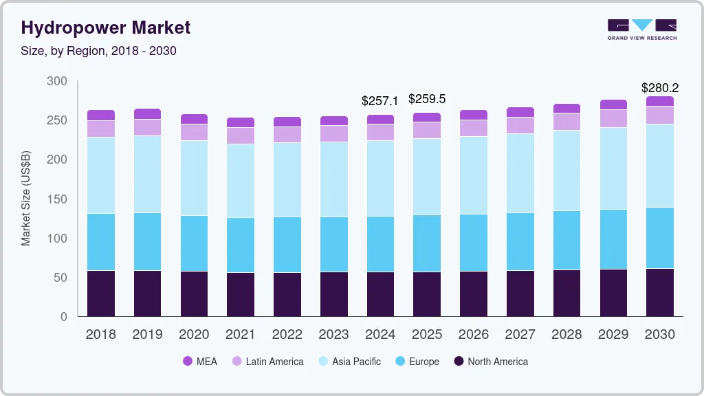 Hydropower market size by region, and growth forecast (2025-2030)
