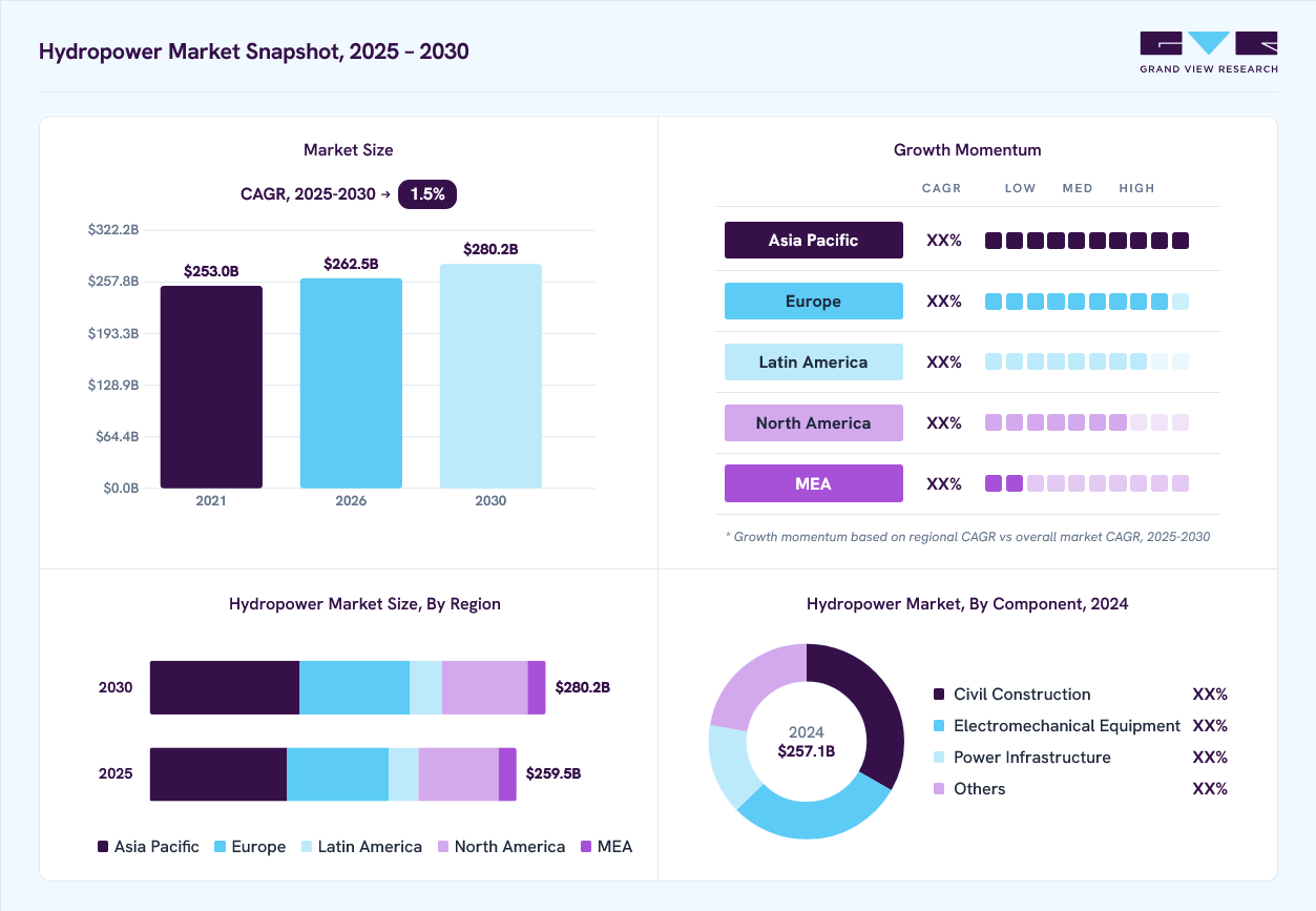 Hydropower market overview: Grand View Research estimates the global market size at USD 257.1 billion in 2024, projected to grow from USD 262.5 billion in 2026 to USD 280.2 billion by 2030 at a 1.5% CAGR, with regional growth momentum.