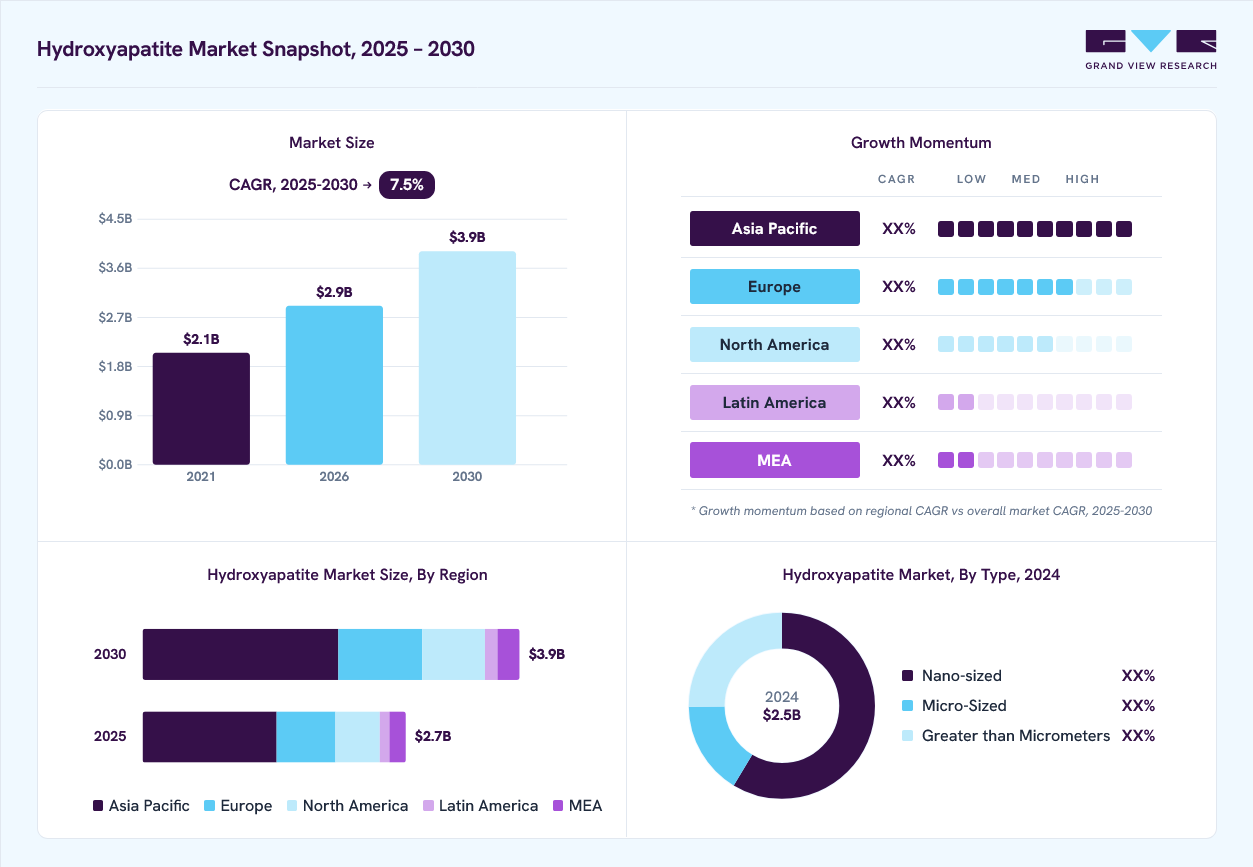 Hydroxyapatite market overview: Grand View Research estimates the global market size at USD 2.5 billion in 2024, projected to grow from USD 2.9 billion in 2026 to USD 3.9 billion by 2030 at a 7.5% CAGR, with regional growth momentum.