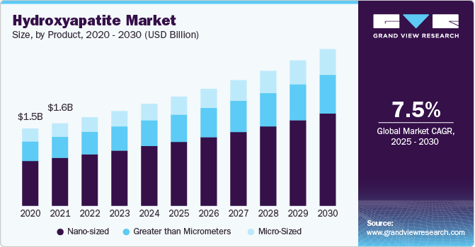 Hydroxyapatite Market Size, By Product, 2020 - 2030 (USD Billion) Hydroxyapatite Market Size, By Product, 2020 - 2030 (USD Billion)