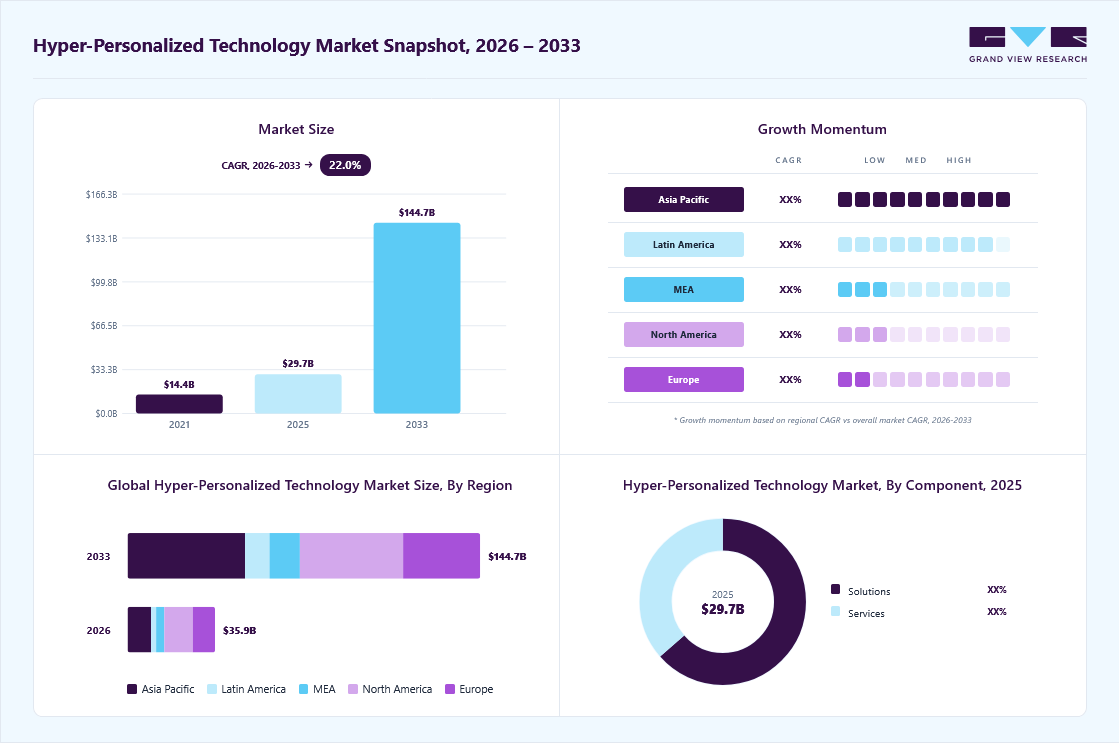 Hyper-Personalized technology market overview: Grand View Research estimates the global market size at USD 29.7 billion in 2025, projected to grow from 35.9 billion in 2026 to USD 144.7 billion by 2033 at a 22.0% CAGR, with regional growth momentum.
