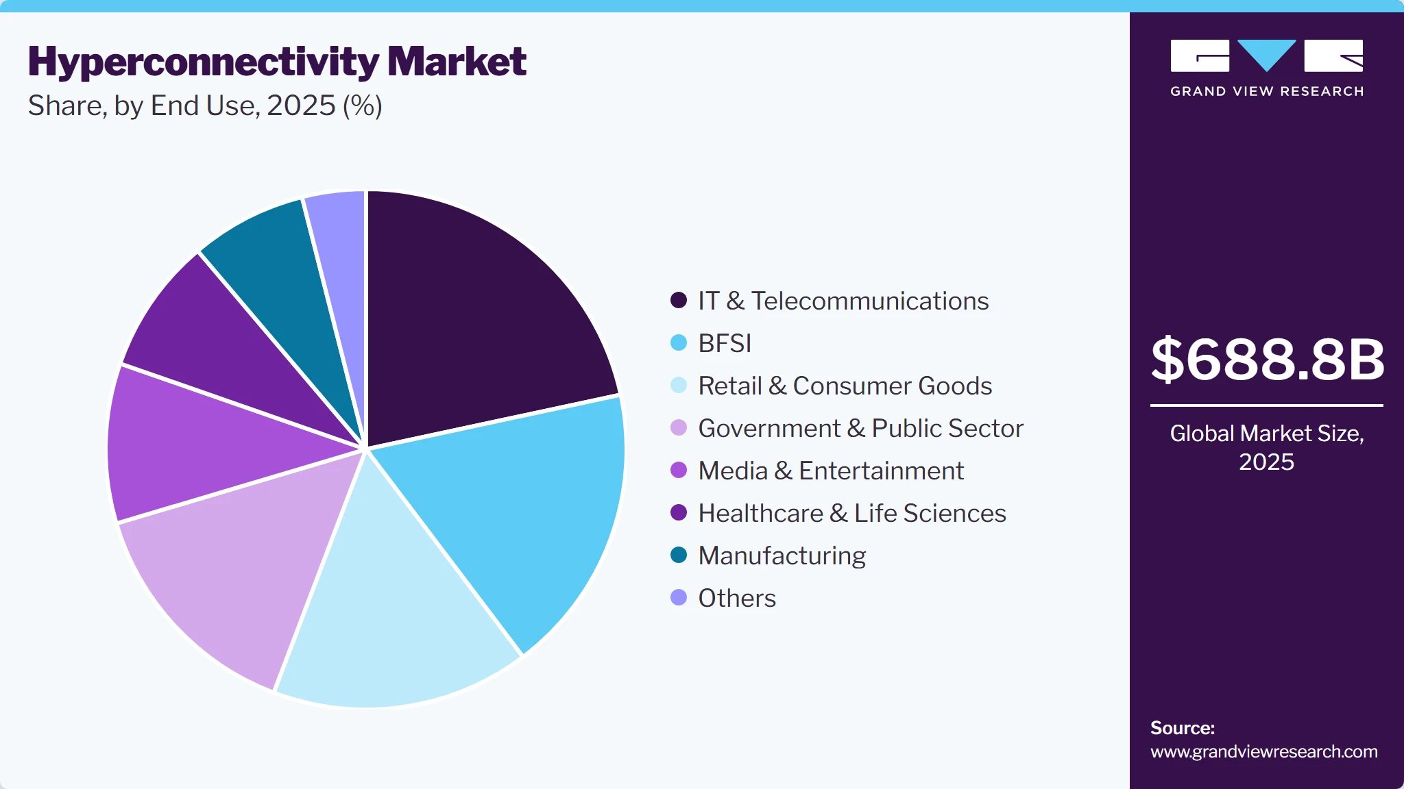 Hyperconnectivity Market Share Hyperconnectivity Market Share