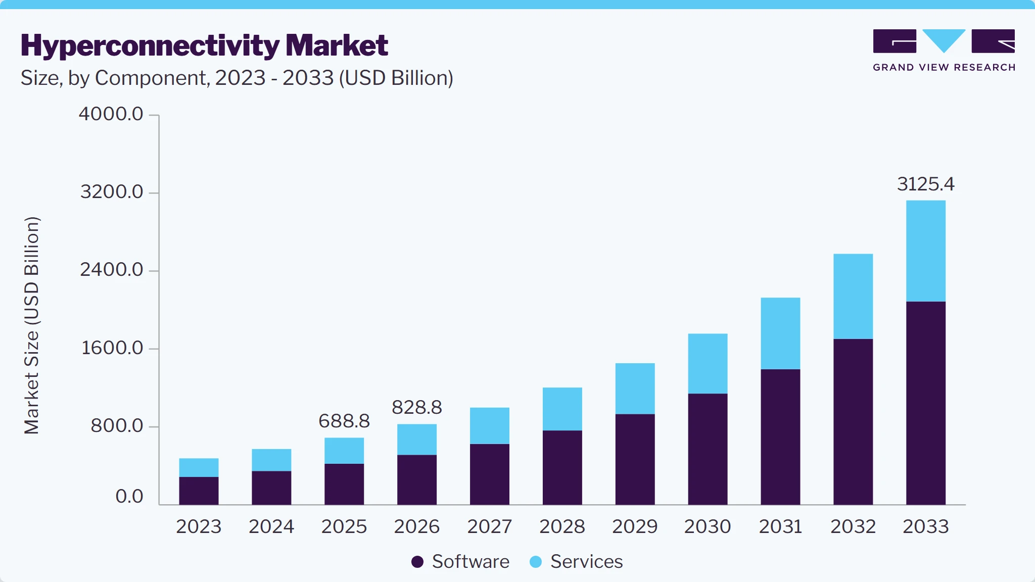Hyperconnectivity market size and growth forecast (2023-2033) Hyperconnectivity market size and growth forecast (2023-2033)