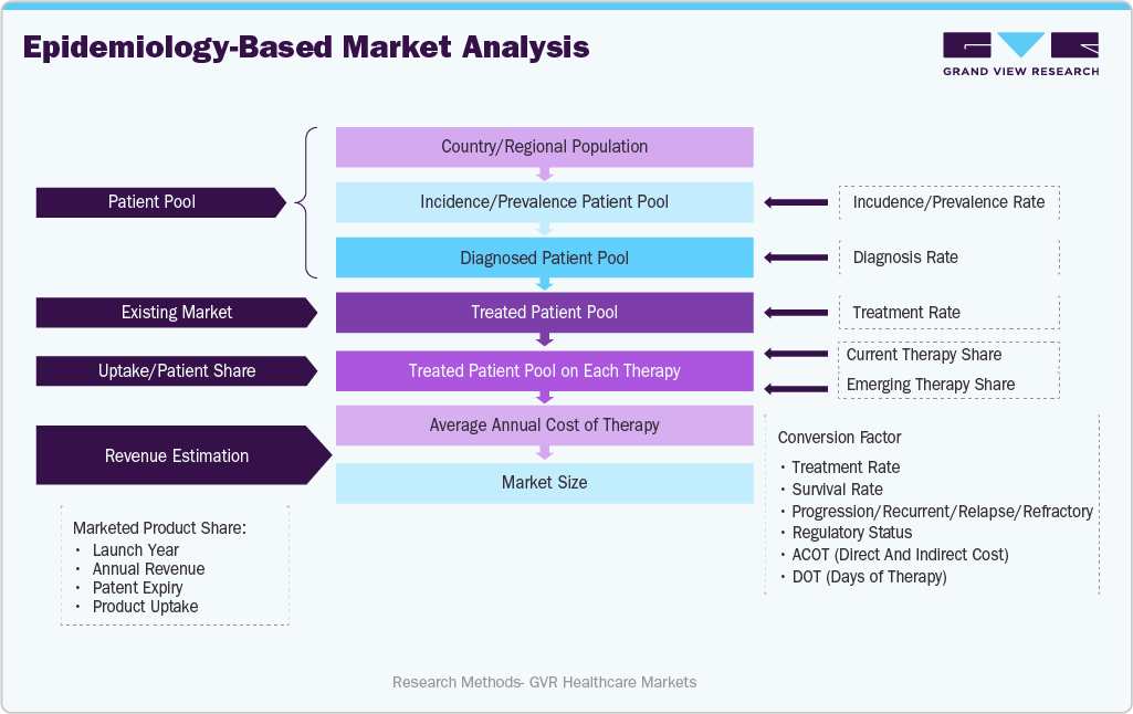 Hyperhidrosis Treatment Market - Estimation Model Hyperhidrosis Treatment Market - Estimation Model