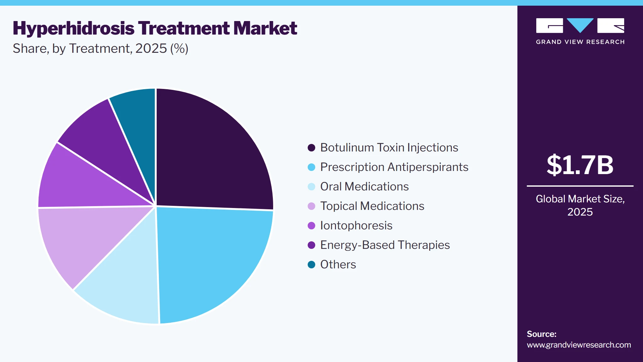 Hyperhidrosis Treatment Market Share Hyperhidrosis Treatment Market Share