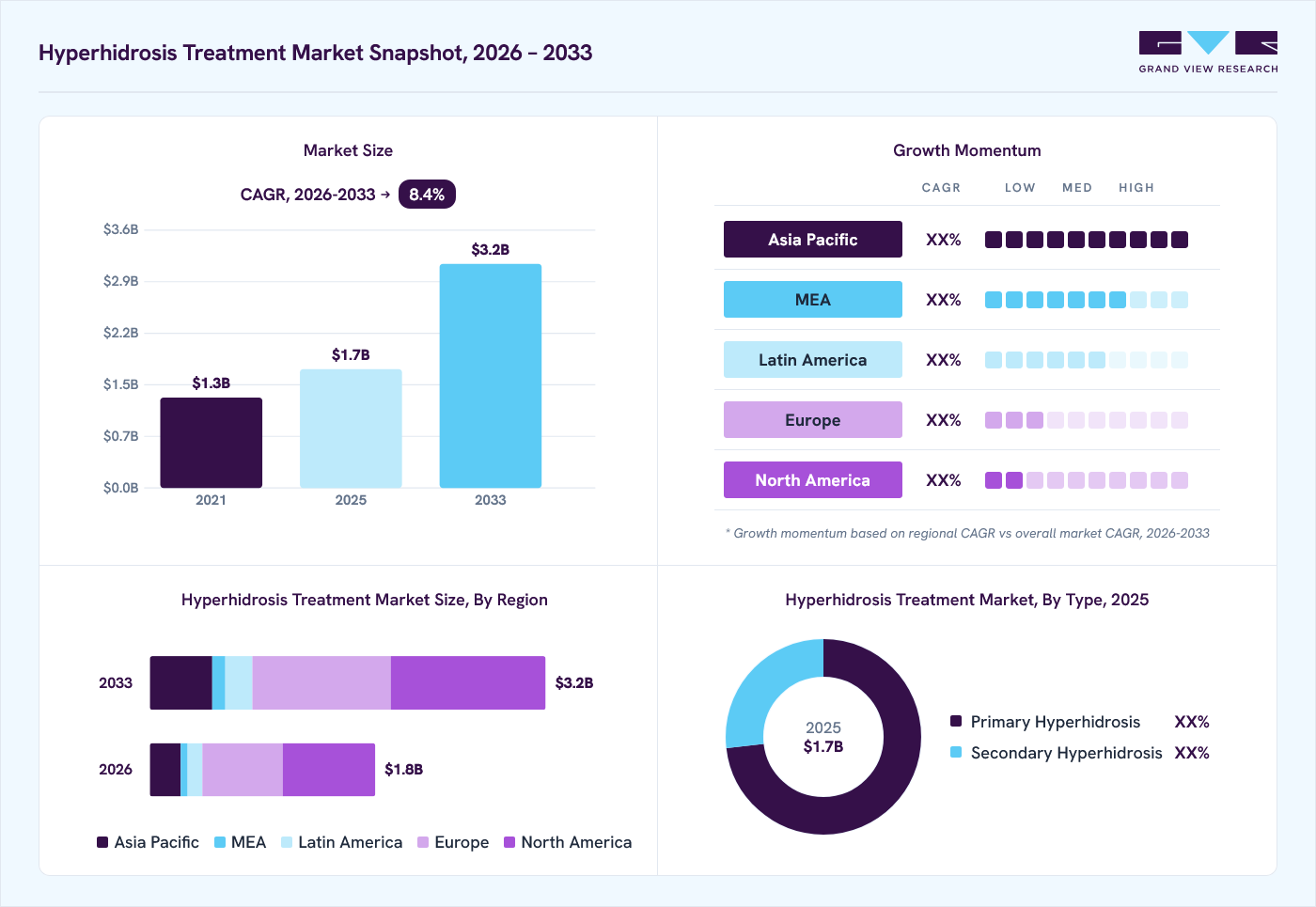 Hyperhidrosis treatment market overview: Grand View Research estimates the global market size at USD 1.7 billion in 2025, projected to grow from USD 1.8 billion in 2026 to USD 3.2 billion by 2033 at a 8.4% CAGR, with regional growth momentum.