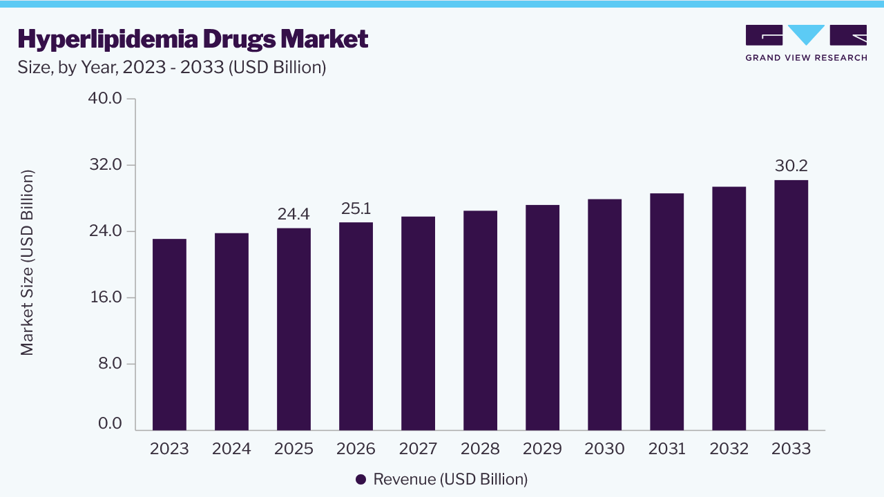 Hyperlipidemia drugs market size and growth forecast (2023-2033)