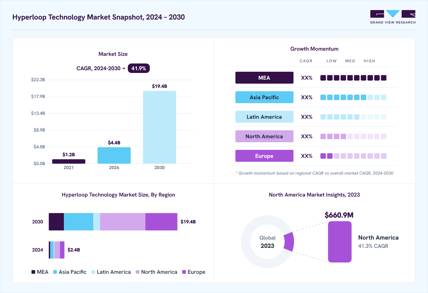 Hyperloop technology market overview: Grand View Research estimates the global market size at USD 1.8 billion in 2023, projected to grow from USD 4.4 billion in 2026 to USD 19.4 billion by 2030 at a 41.9% CAGR, with regional growth momentum.