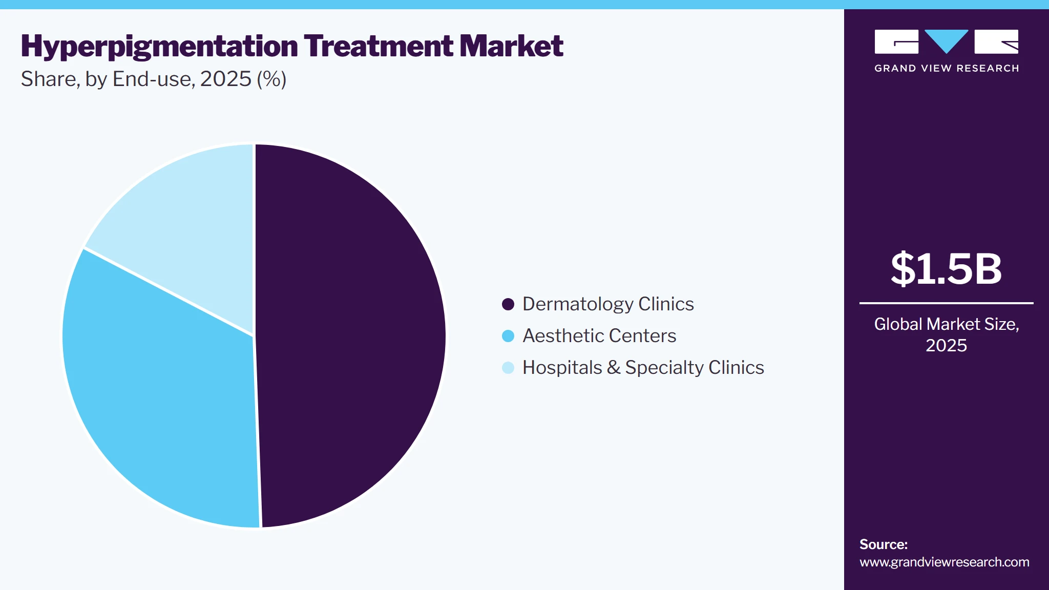 Hyperpigmentation Treatment Market Share