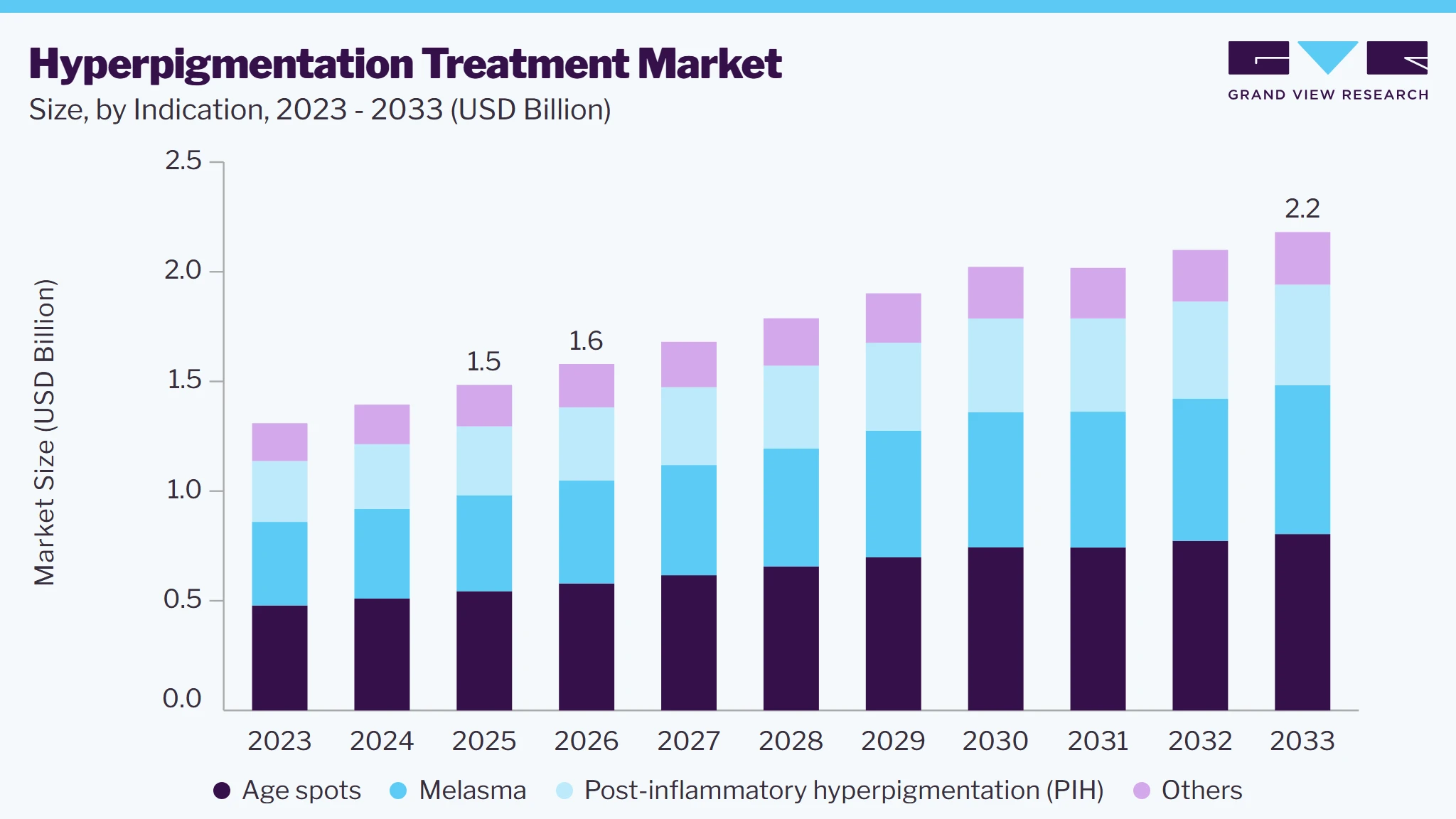 Hyperpigmentation treatment market size and growth forecast (2023-2033)