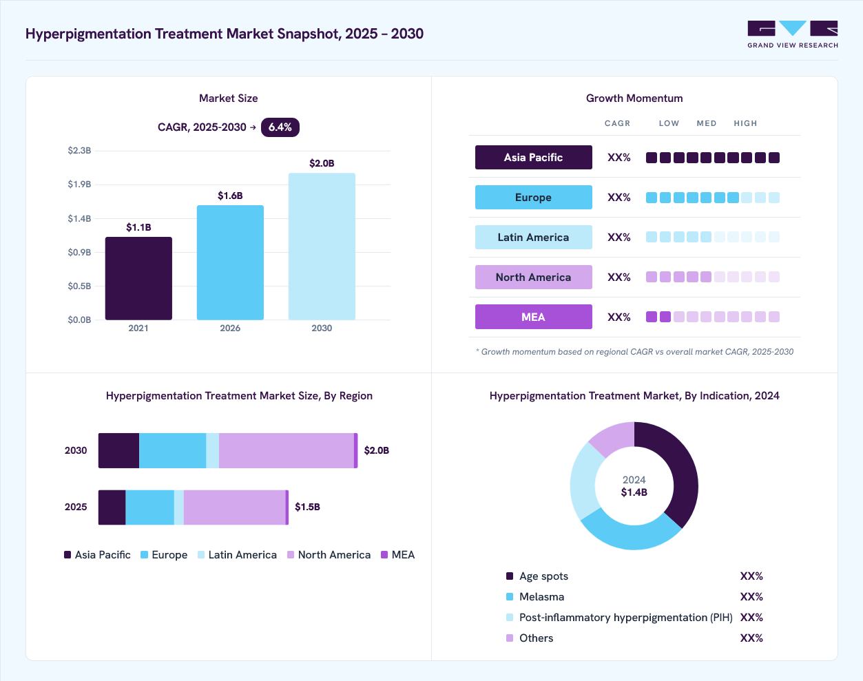 Hyperpigmentation treatment market overview: Grand View Research estimates the global market size at USD 1.4 billion in 2024, projected to grow from USD 1.6 billion in 2026 to USD 2.0 billion by 2030 at a 6.4% CAGR, with regional growth momentum.