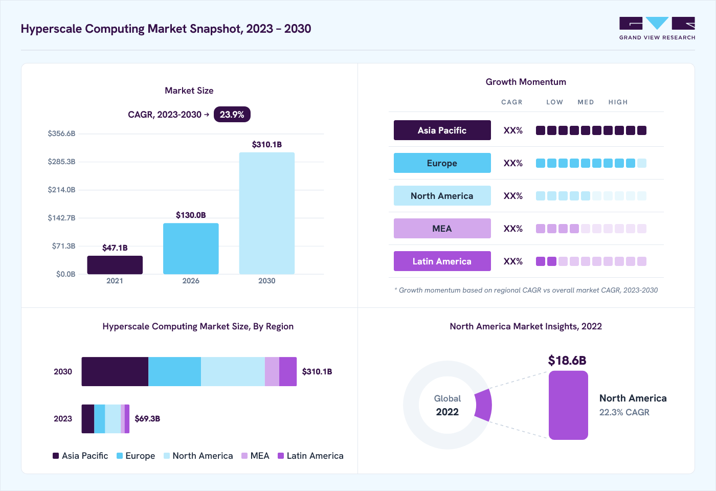 Hyperscale computing market overview: Grand View Research estimates the global market size at USD 56.8 billion in 2022, projected to grow from USD 130.0 billion in 2026 to USD 310.1 billion by 2030 by 2030 at a 23.9% CAGR, with regional growth momentum.