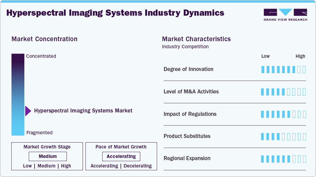 Hyperspectral Imaging Systems Industry Dynamics