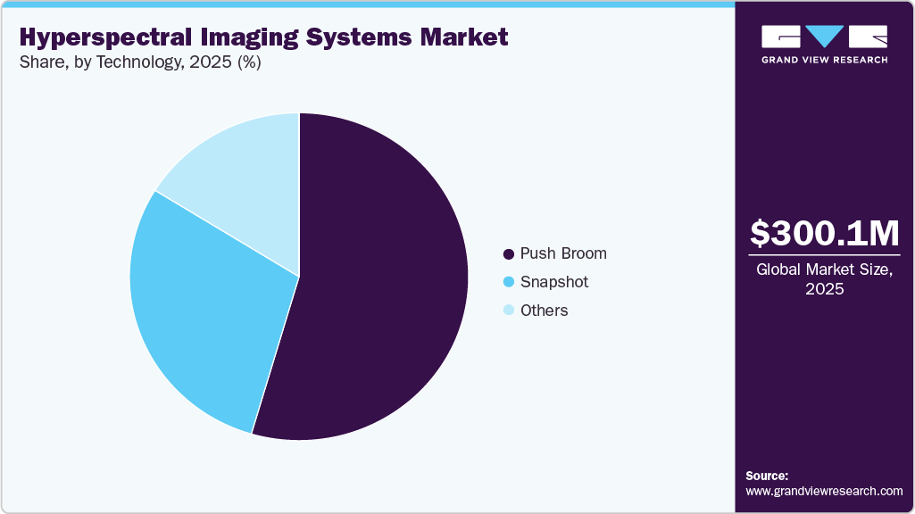 Hyperspectral Imaging Systems Market Share