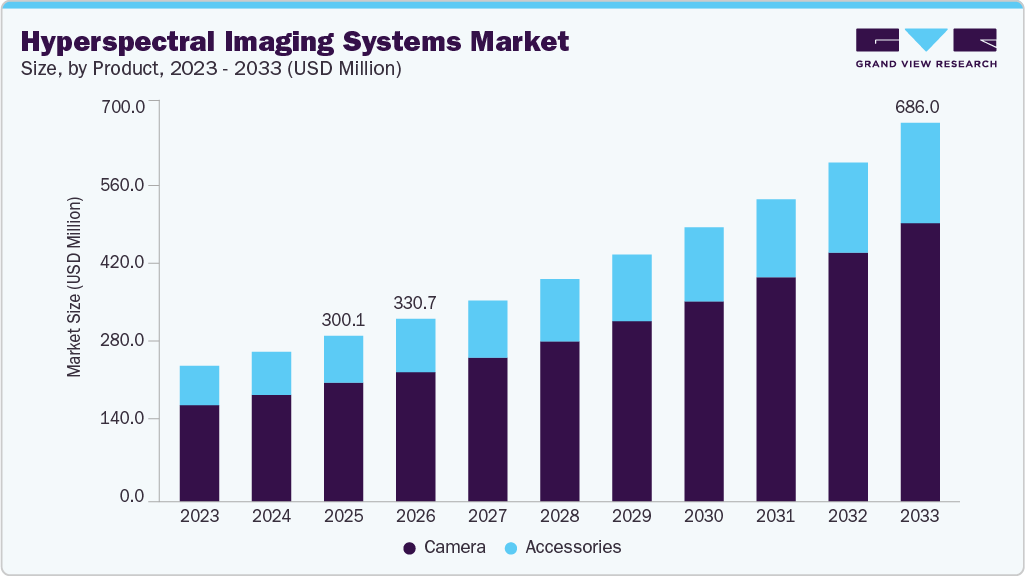 Hyperspectral imaging systems market size and growth forecast (2023-2033)