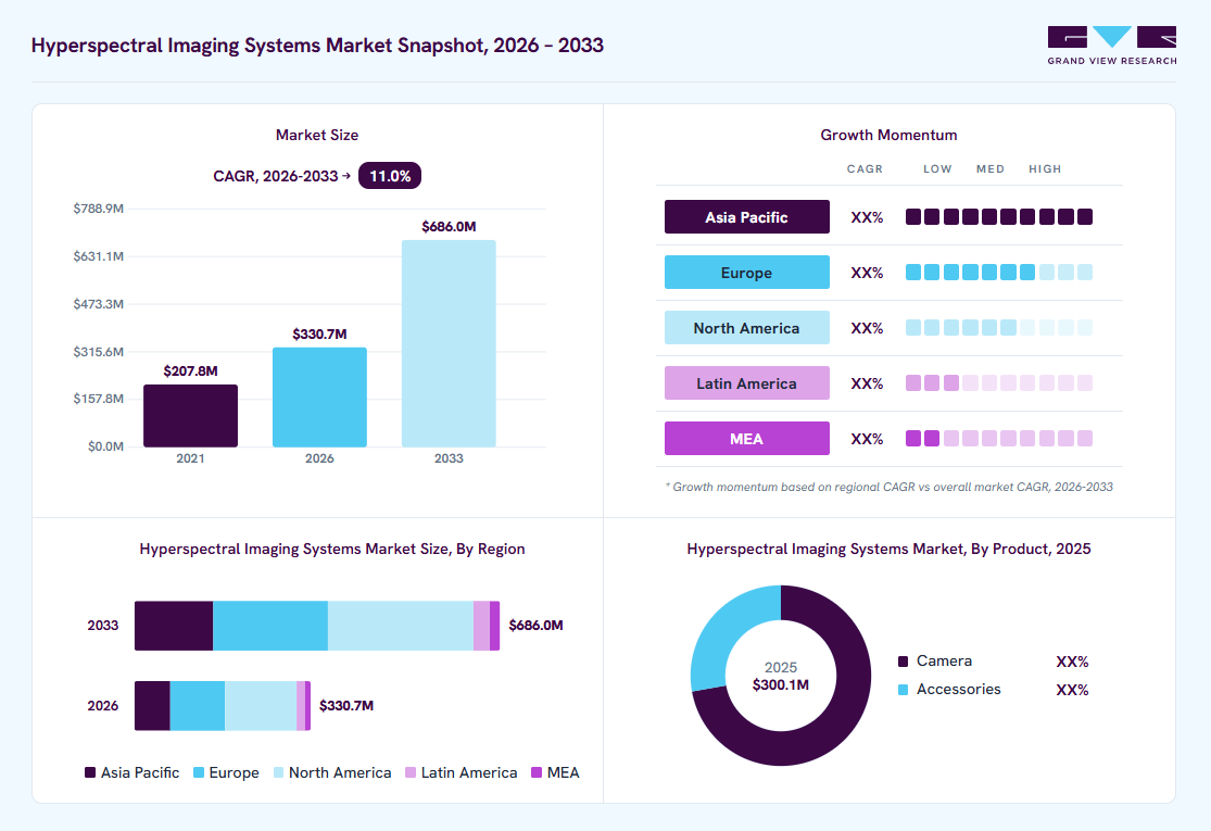 Hyperspectral imaging systems market overview: Grand View Research estimates the global market size at USD 300.1 million in 2025, projected to grow from USD 330.7 million in 2026 to USD 686.0 million by 2033 at a 11.0% CAGR, with regional growth momentum.