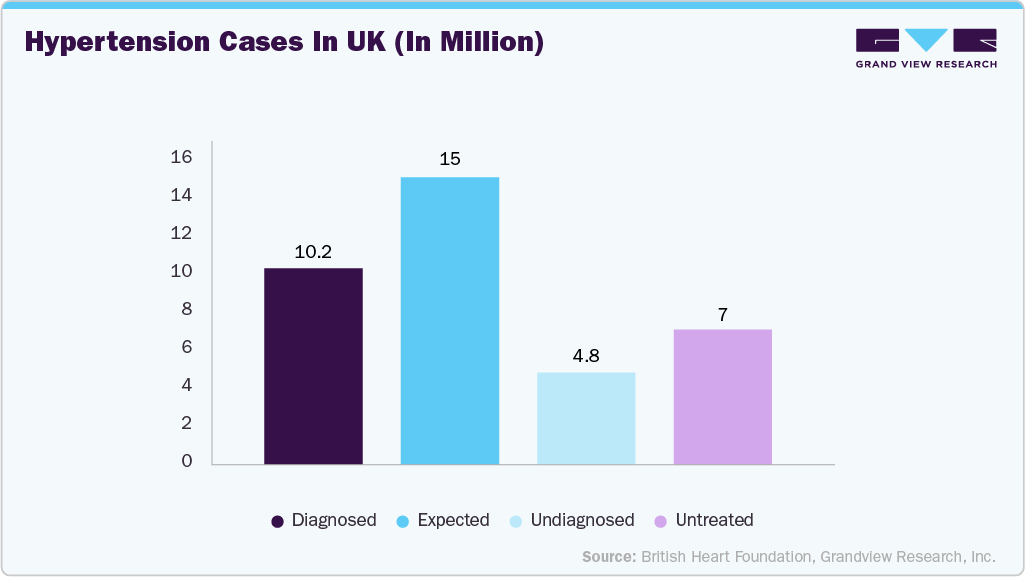 Hypertension Cases in UK (in Million)