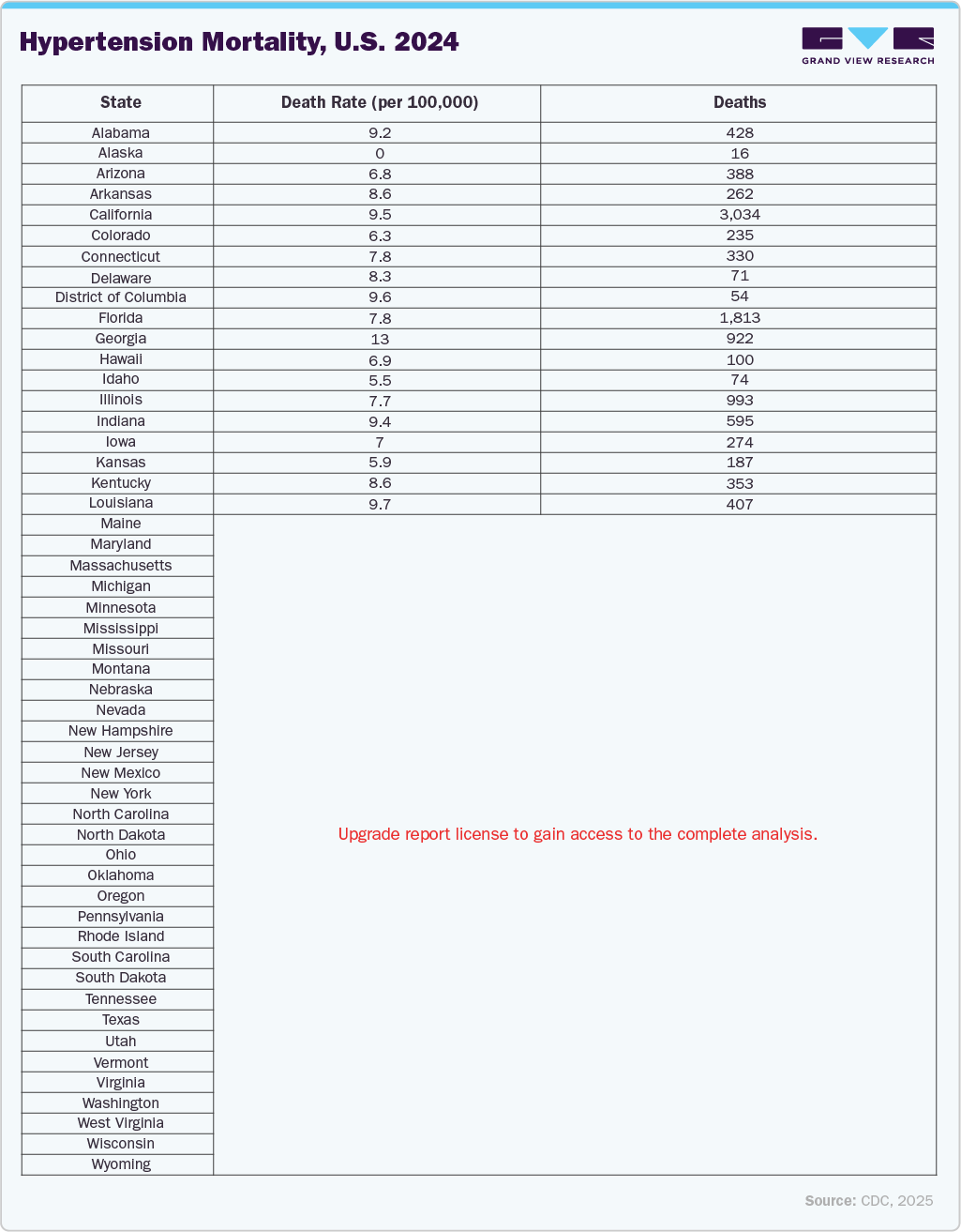 Hypertension Mortality, U.S. 2024