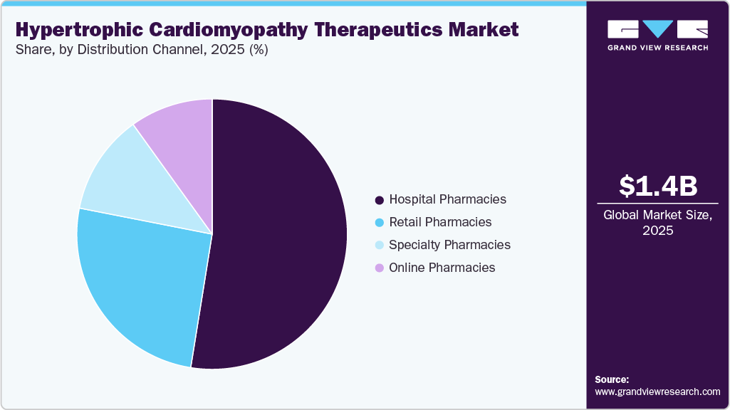 Hypertrophic Cardiomyopathy Therapeutics Market Share