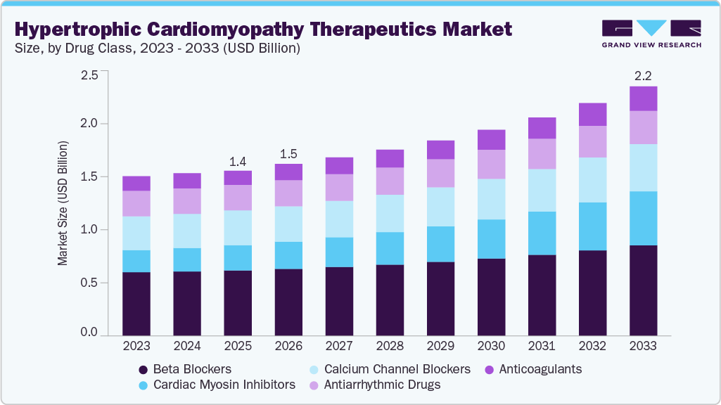 Hypertrophic cardiomyopathy therapeutics market size and growth forecast (2023-2033)
