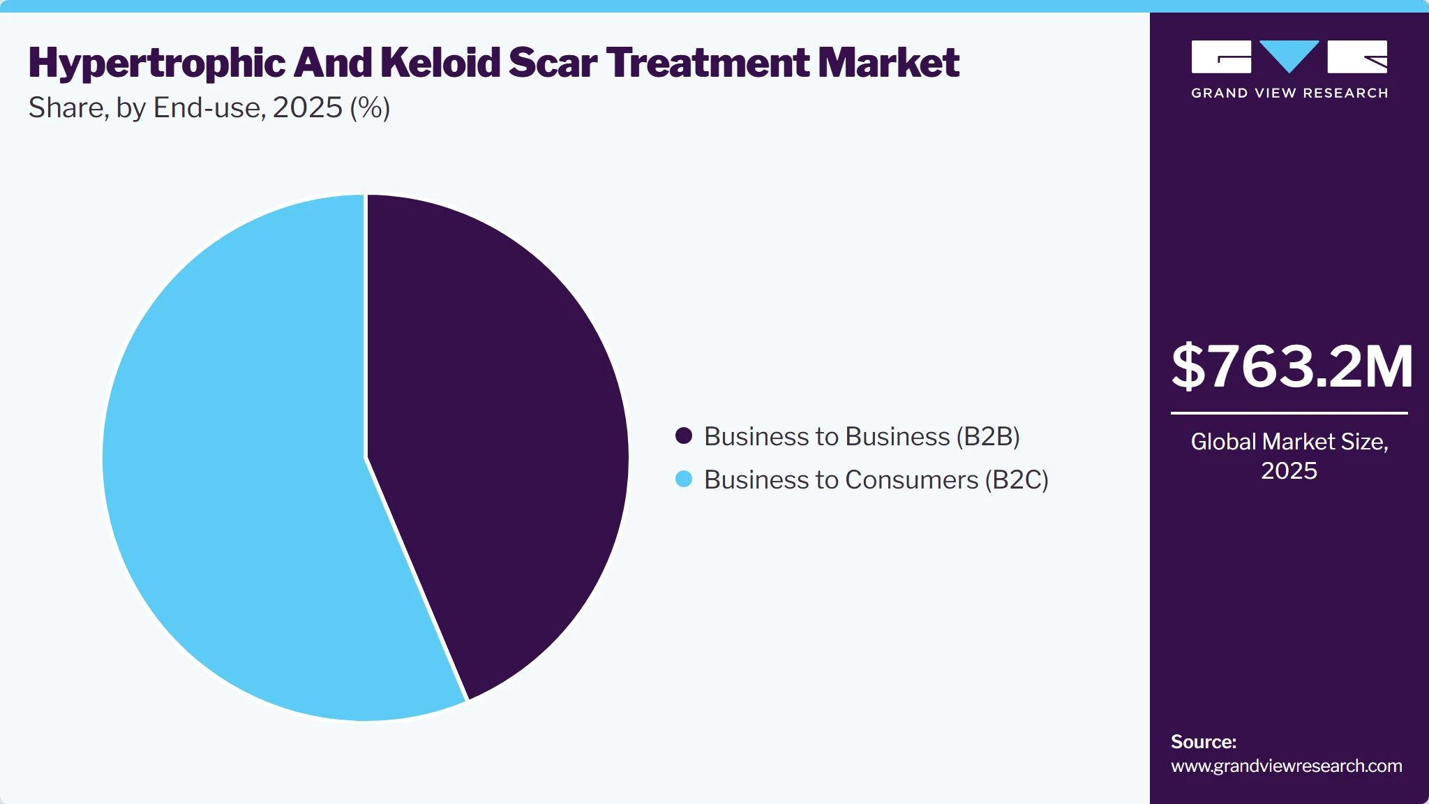 Hypertrophic And Keloid Scar Treatment Market Share