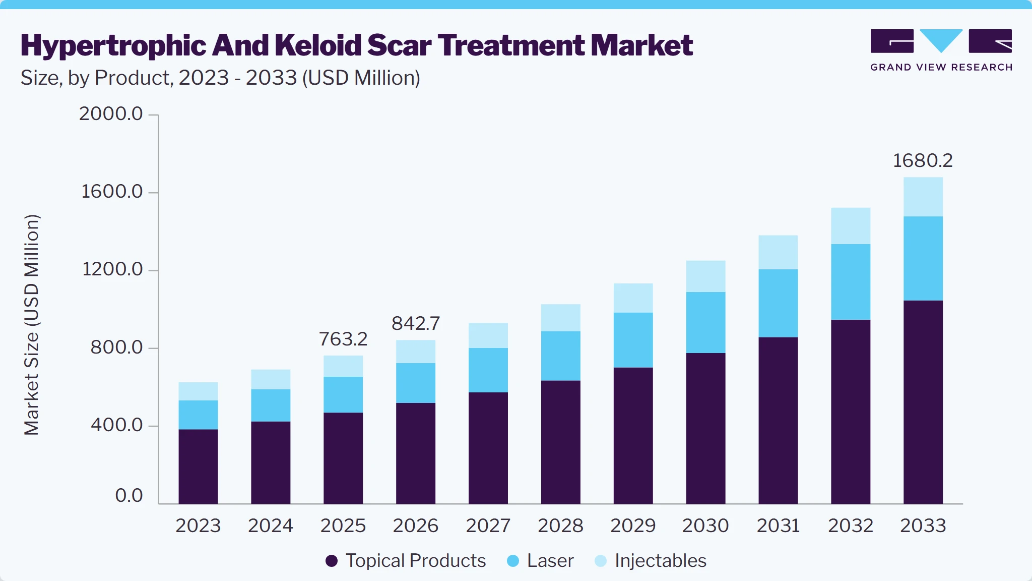 Hypertrophic and keloid scar treatment market size and growth forecast (2023-2033)