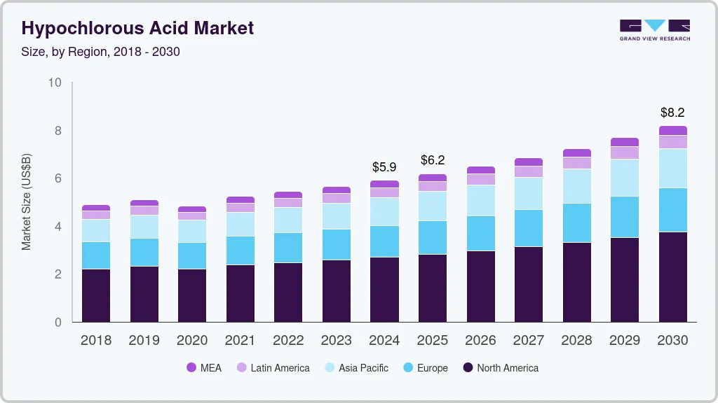 Hypochlorous acid market size by region, and growth forecast (2018-2030)