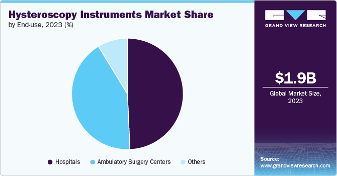Hysteroscopy Instruments Market Share by End-use, 2023 (%)
