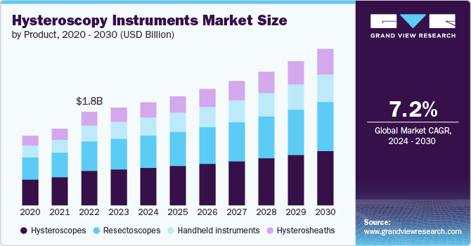 Hysteroscopy Instruments Market Size by Product, 2020 - 2030 (USD Billion)