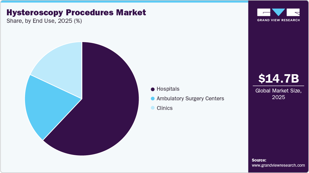 Hysteroscopy Procedures Market Share