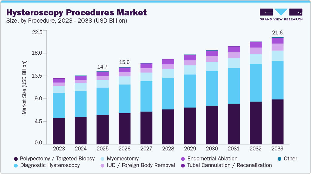 Hysteroscopy procedures market size and growth forecast (2023-2033)