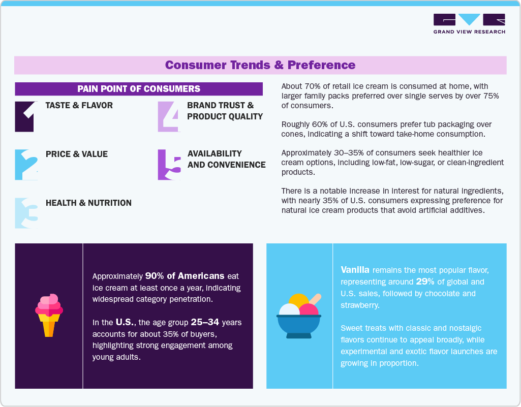 Ice Cream Market Consumer Trends & Preferenve