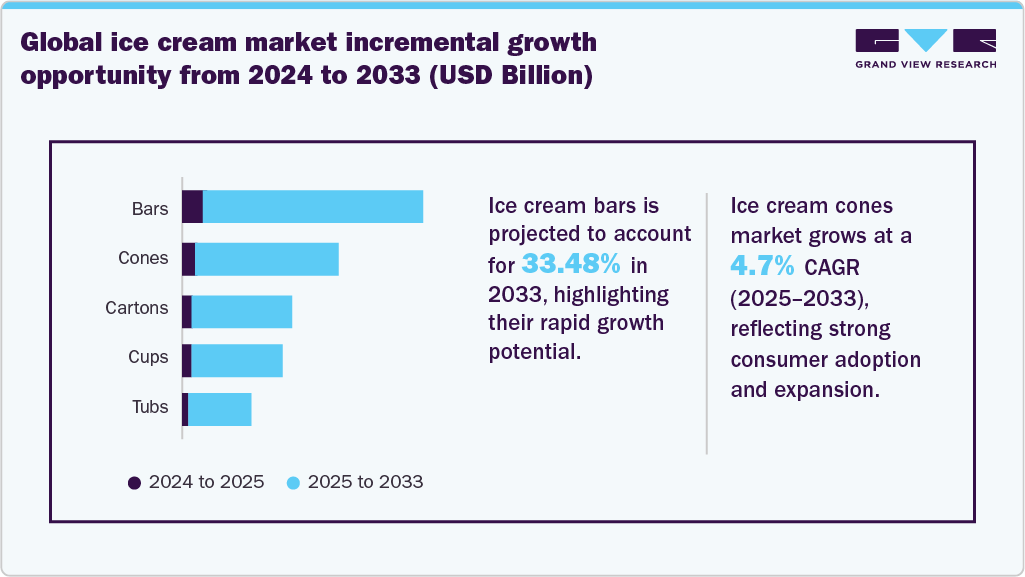 Global Ice Cream Market Incremental Growth Opportunity from 2024 to 2033 (USD Million) Global Ice Cream Market Incremental Growth Opportunity from 2024 to 2033 (USD Million)