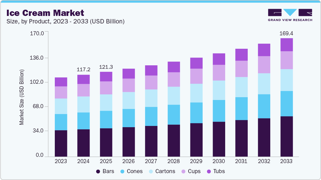 Ice cream market size and growth forecast (2023-2033) Ice cream market size and growth forecast (2023-2033)