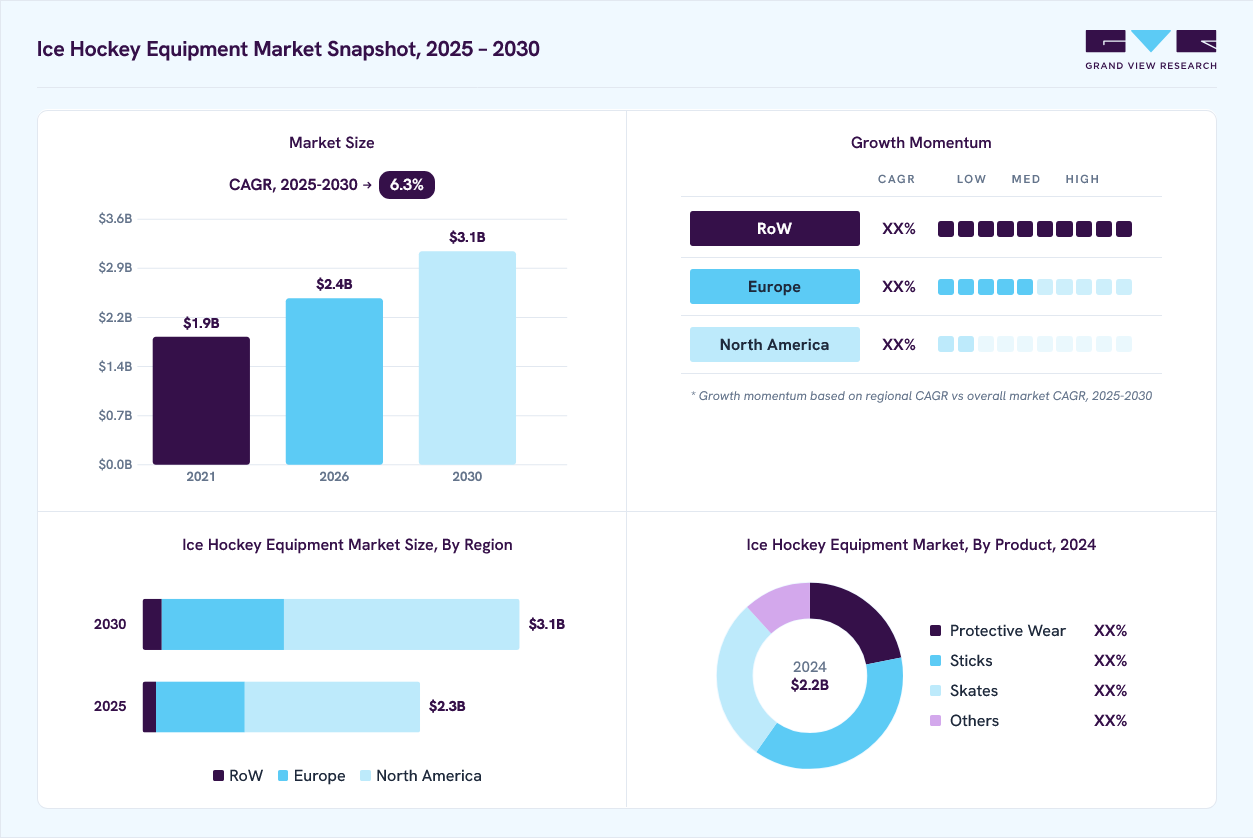 Ice hockey equipment market overview: Grand View Research estimates the global market size at USD 2.2 billion in 2024, projected to grow from USD 2.4 billion in 2026 to USD 3.1 billion by 2030 at a 6.3% CAGR, with regional growth momentum.