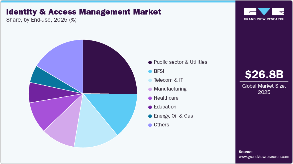 Identity And Access Management Market Share Identity And Access Management Market Share