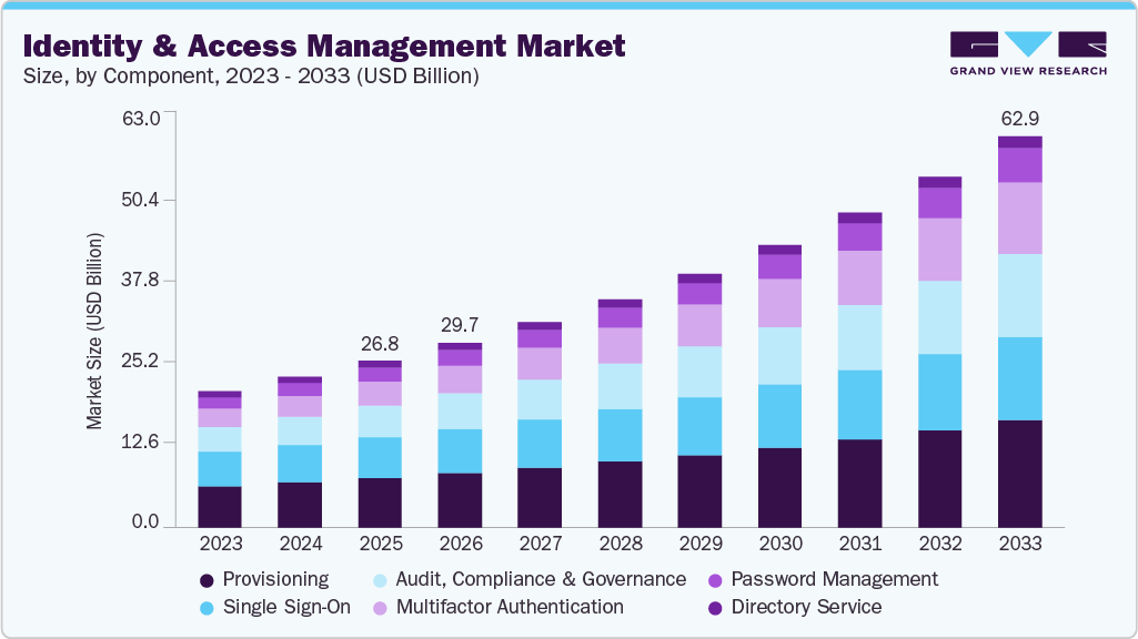 Identity and access management market size and growth forecast (2023-2033) Identity and access management market size and growth forecast (2023-2033)