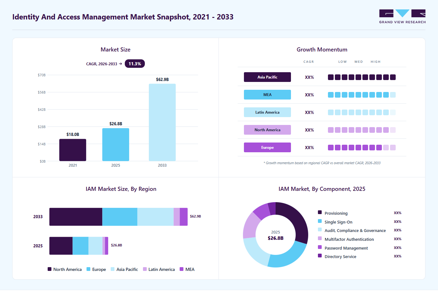 Identity and access management market overview highlighting global market size in 2025 (USD 26.77 Billion), revenue forecast for 2033 (USD 62.90 Billion), growth trends (CAGR 11.3% from 2026 to 2033), and regional growth momentum