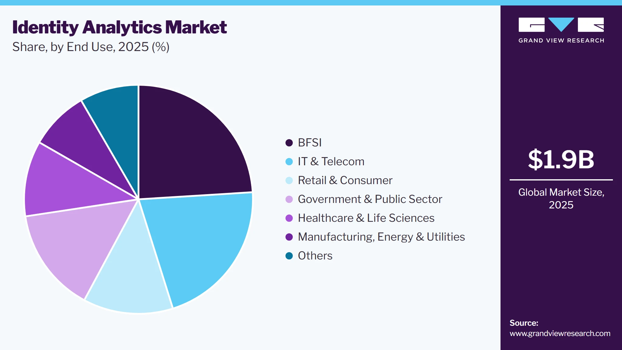 Identity Analytics Market Share Identity Analytics Market Share