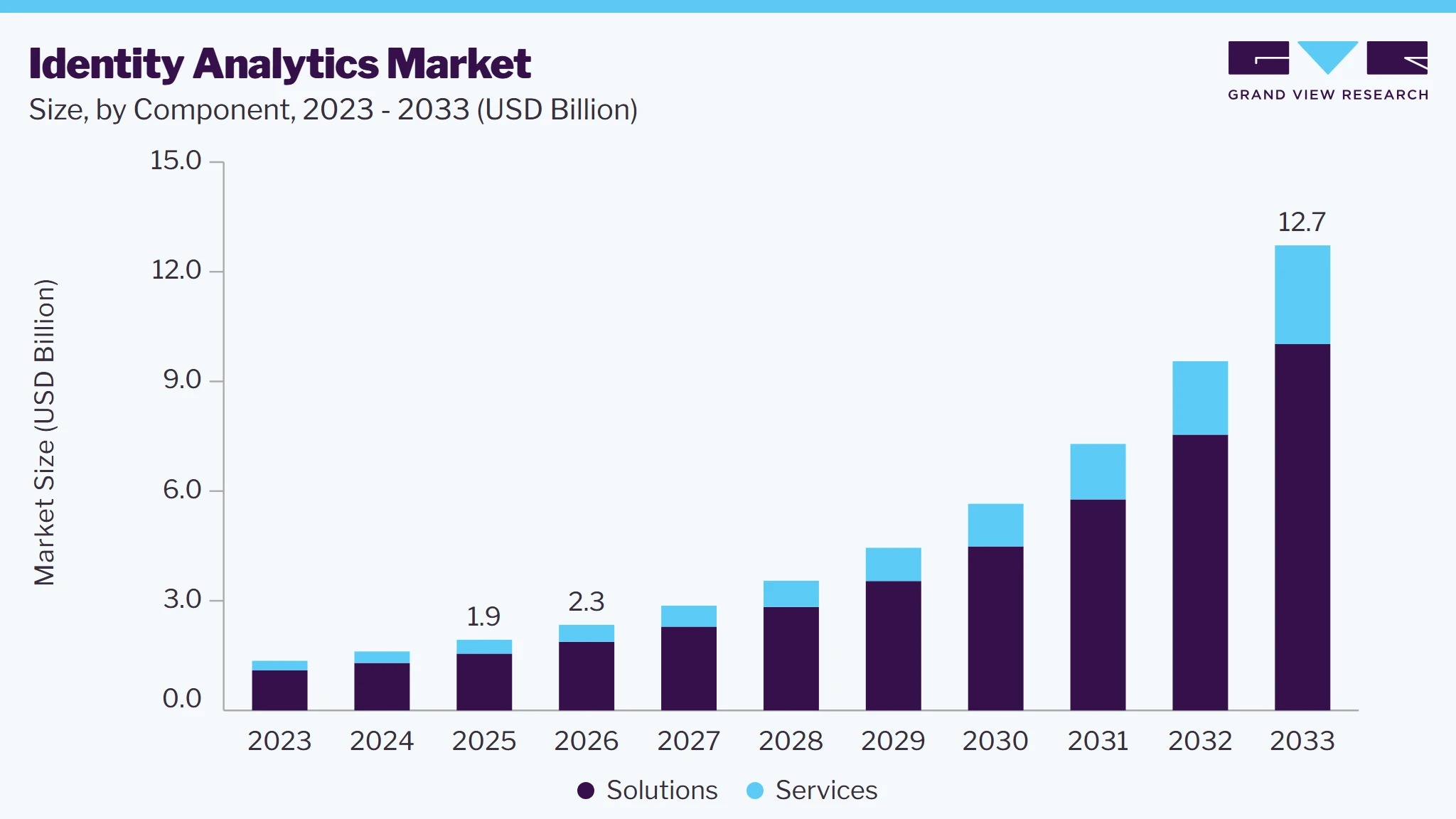 Identity analytics market size and growth forecast (2023-2033) Identity analytics market size and growth forecast (2023-2033)