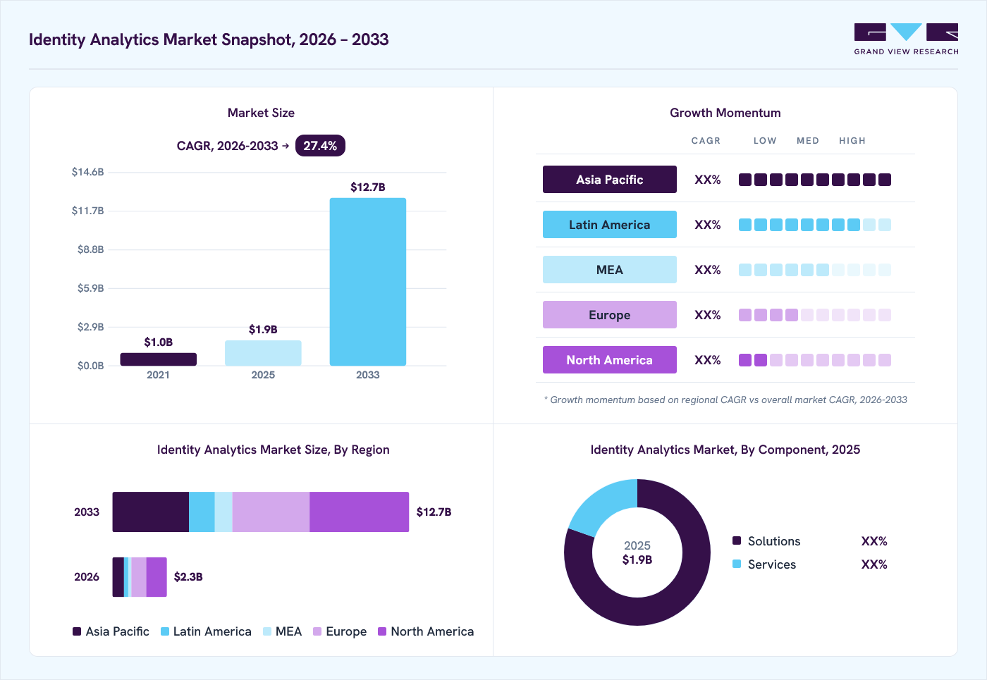 Identity analytics market overview: Grand View Research estimates the global market size at USD 1.9 billion in 2025, projected to grow from USD 2.3 billion in 2026 to USD 12.7 billion by 2033 at a 27.4% CAGR, with regional growth momentum.