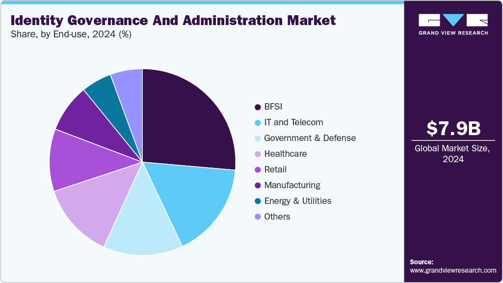 Identity Governance And Administration Market Share