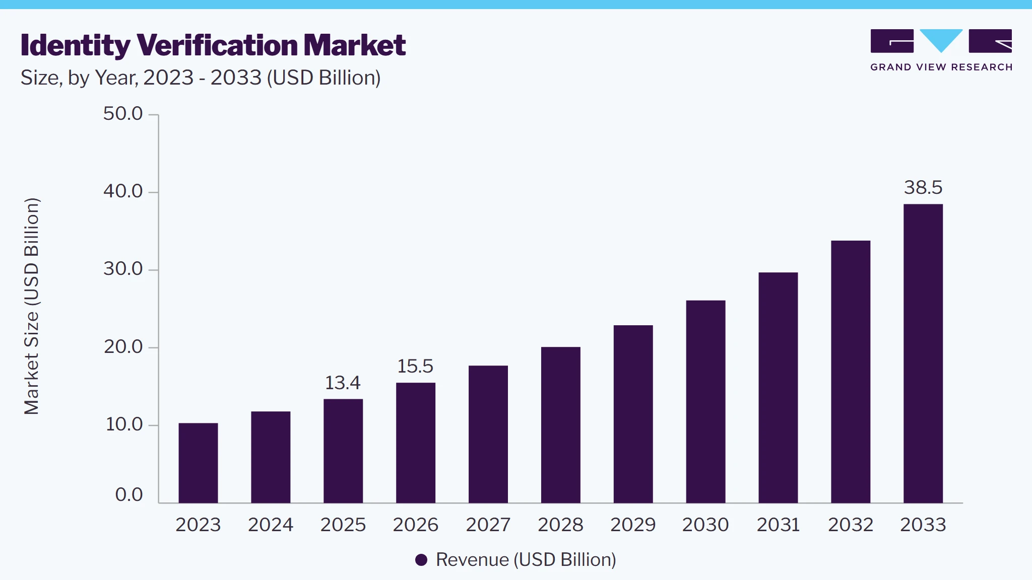 Identity verification market size, by year, 2023-2033 (USD Billion) Identity verification market size, by year, 2023-2033 (USD Billion)