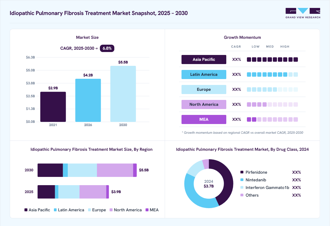 Idiopathic pulmonary fibrosis treatment market overview: Grand View Research estimates the global market size at USD 3.7 billion in 2024, projected to grow from USD 4.2 billion in 2026 to USD 5.5 billion by 2030 at a 6.8% CAGR, with regional growth momentum.