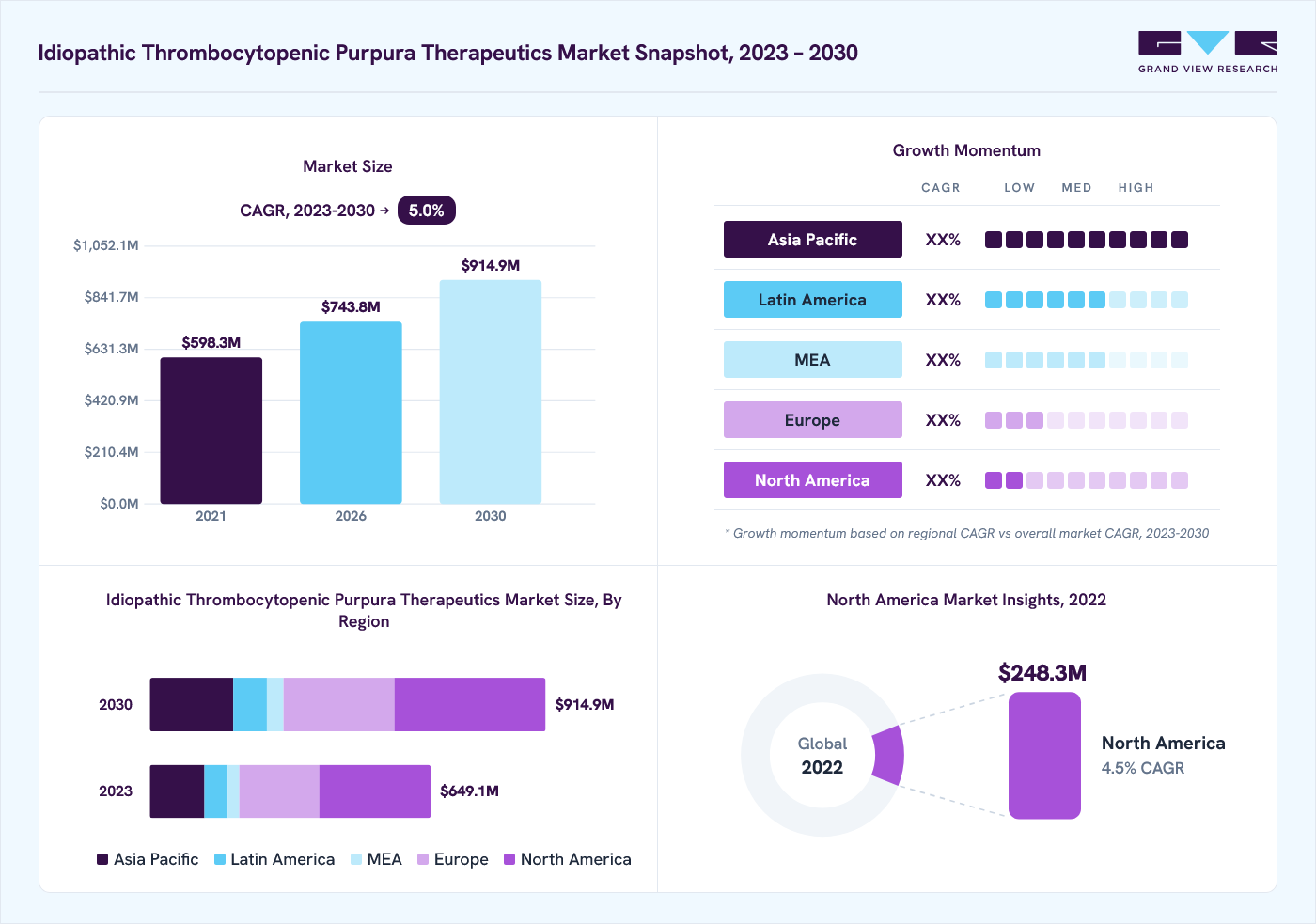 Idiopathic thrombocytopenic purpura therapeutics market overview: Grand View Research estimates the global market size at USD 622.6 million in 2022, projected to grow from USD 743.8 million in 2026 to USD 914.9 million by 2030 by 2030 at a 5.0% CAGR, with regional growth momentum.