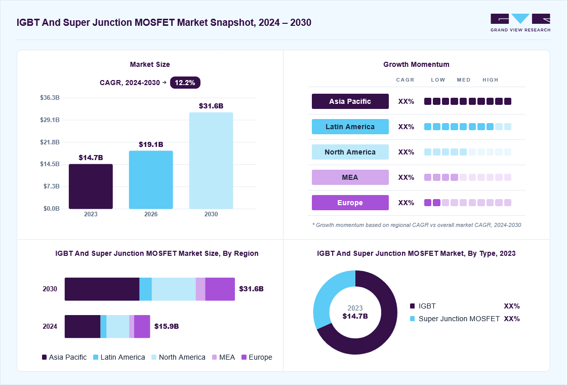 IGBT and super junction mosfet market overview: Grand View Research estimates the global market size at USD 14.7 billion in 2023, projected to grow from USD 19.1 billion in 2026 to USD 31.6 billion by 2030 at a 12.2% CAGR, with regional growth momentum.